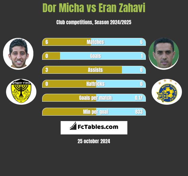 Dor Micha vs Eran Zahavi h2h player stats