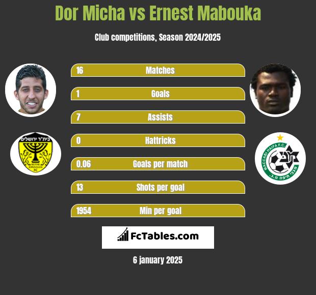 Dor Micha vs Ernest Mabouka h2h player stats