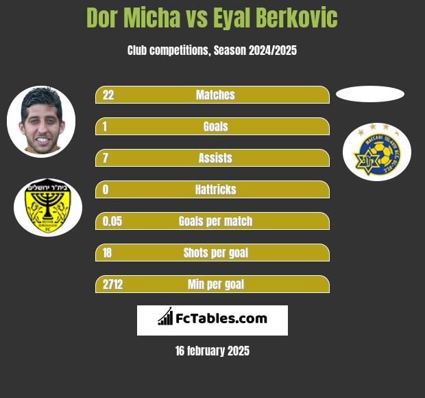 Dor Micha vs Eyal Berkovic h2h player stats