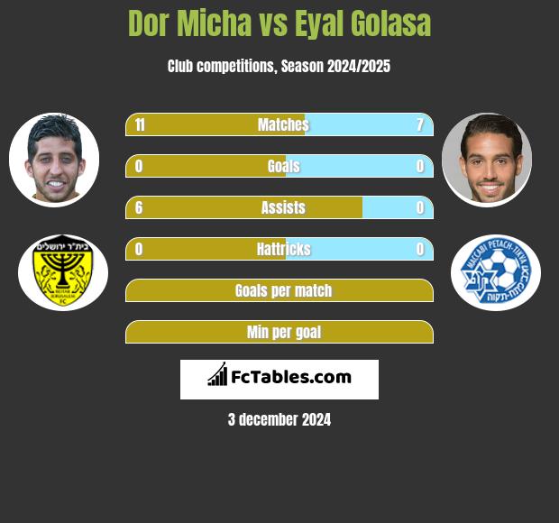 Dor Micha vs Eyal Golasa h2h player stats