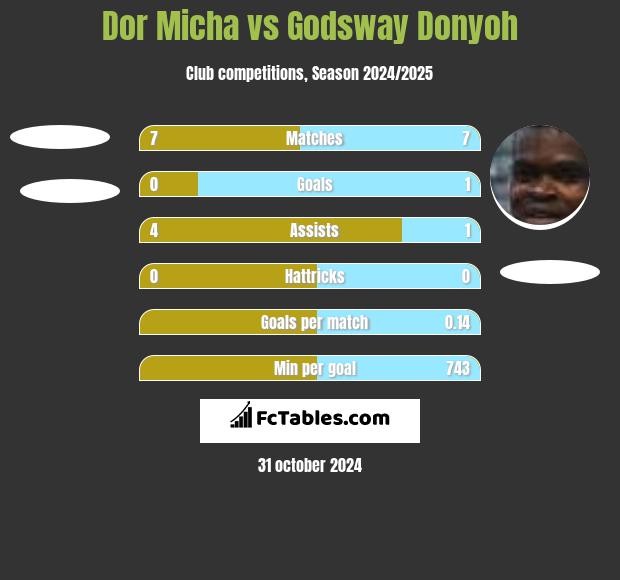 Dor Micha vs Godsway Donyoh h2h player stats