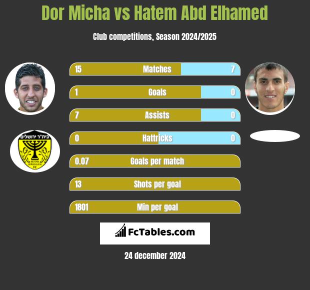 Dor Micha vs Hatem Abd Elhamed h2h player stats