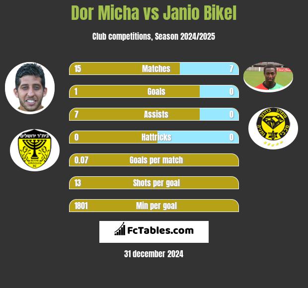 Dor Micha vs Janio Bikel h2h player stats