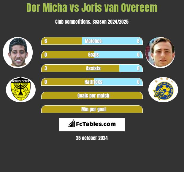 Dor Micha vs Joris van Overeem h2h player stats