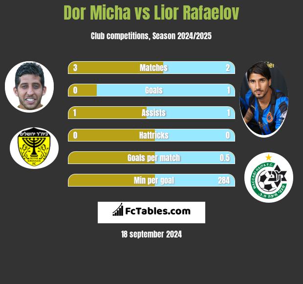 Dor Micha vs Lior Refaelov h2h player stats