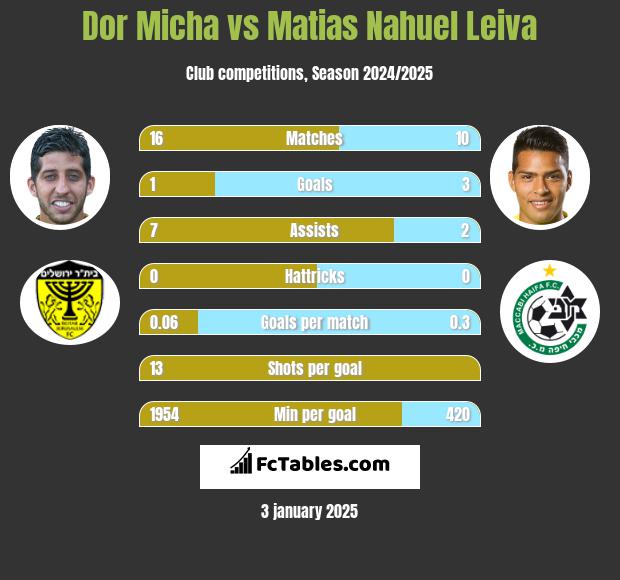 Dor Micha vs Matias Nahuel Leiva h2h player stats