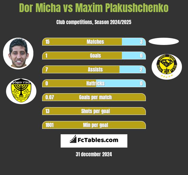 Dor Micha vs Maxim Plakushchenko h2h player stats