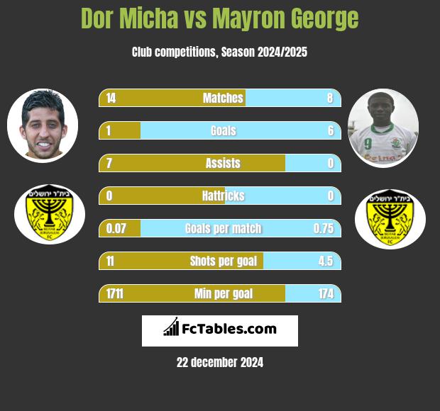 Dor Micha vs Mayron George h2h player stats