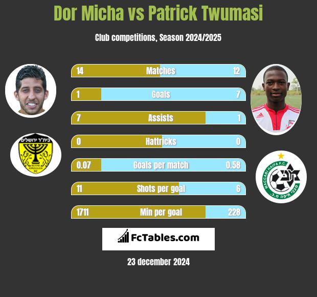 Dor Micha vs Patrick Twumasi h2h player stats