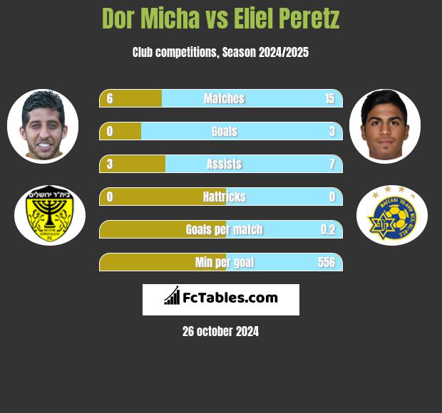 Dor Micha vs Eliel Peretz h2h player stats