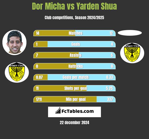 Dor Micha vs Yarden Shua h2h player stats