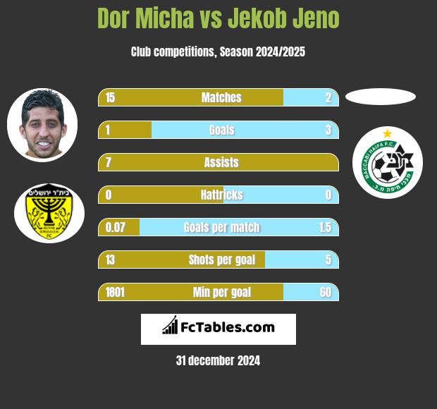 Dor Micha vs Jekob Jeno h2h player stats