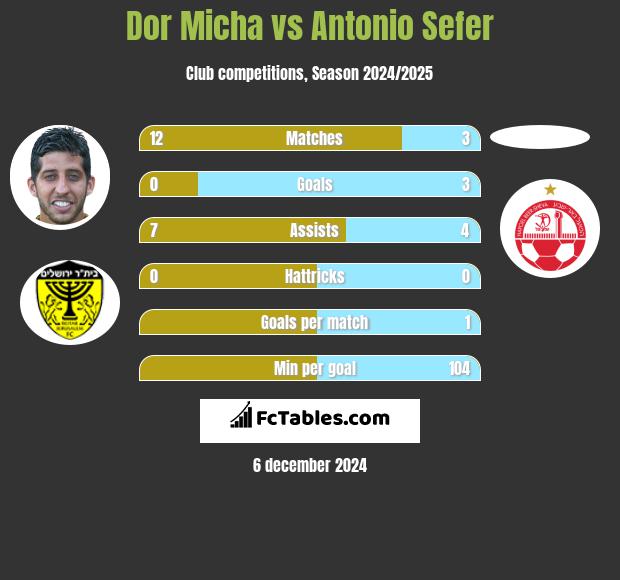 Dor Micha vs Antonio Sefer h2h player stats