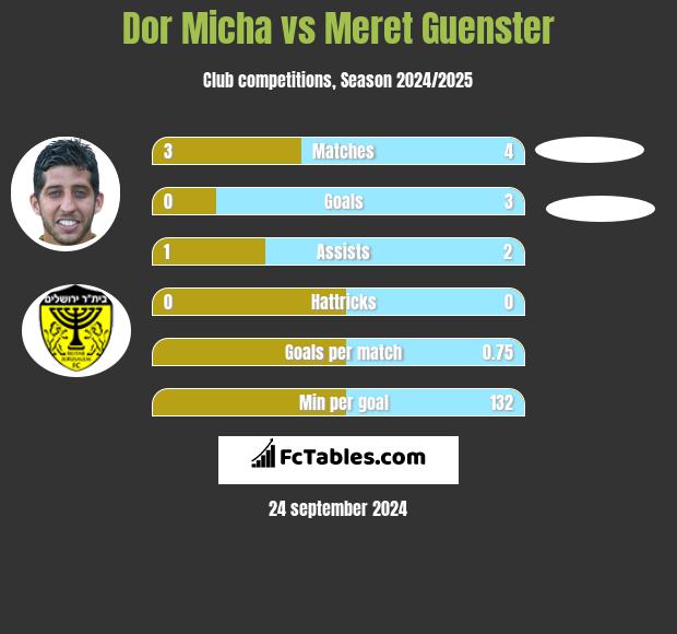 Dor Micha vs Meret Guenster h2h player stats