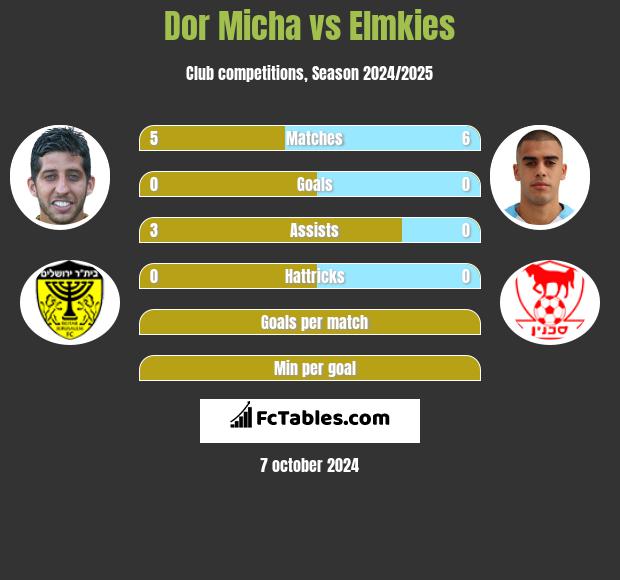 Dor Micha vs Elmkies h2h player stats