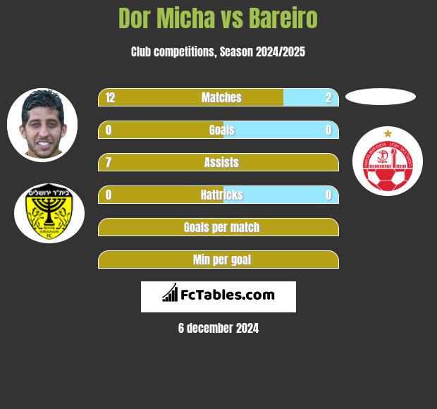 Dor Micha vs Bareiro h2h player stats