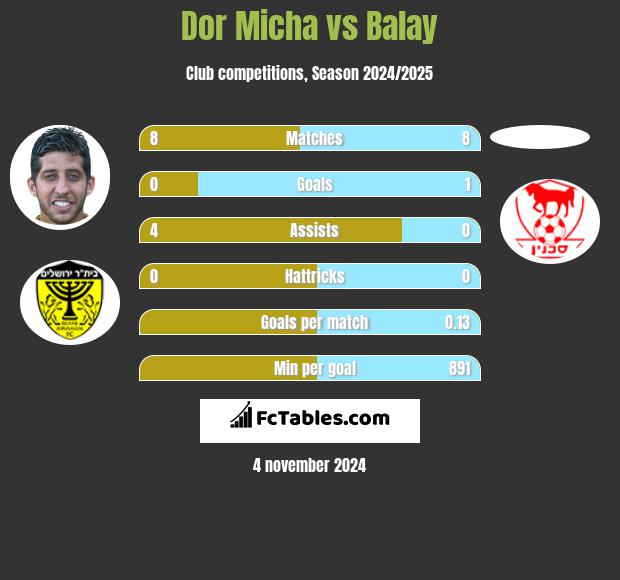 Dor Micha vs Balay h2h player stats