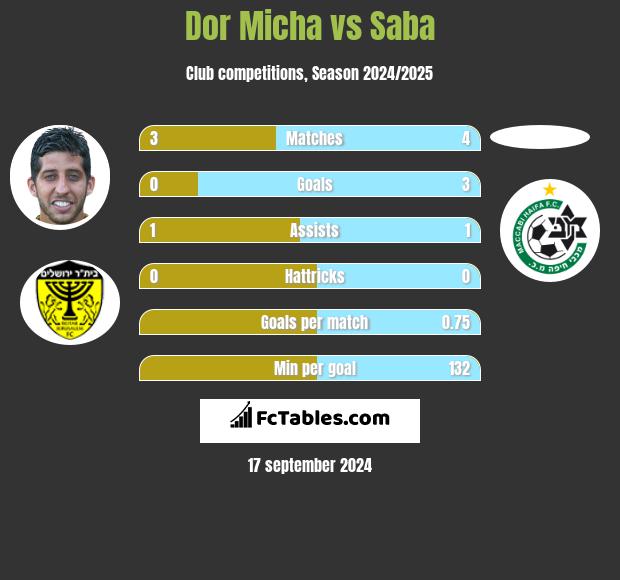 Dor Micha vs Saba h2h player stats