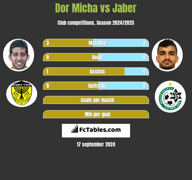 Dor Micha vs Jaber h2h player stats