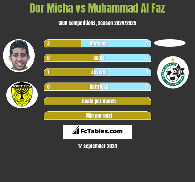 Dor Micha vs Muhammad Al Faz h2h player stats