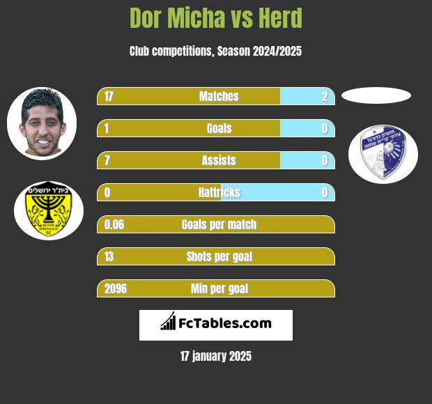 Dor Micha vs Herd h2h player stats