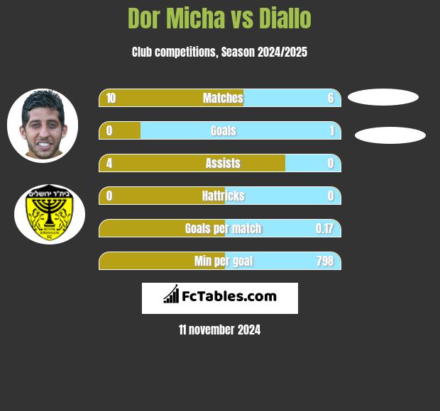 Dor Micha vs Diallo h2h player stats