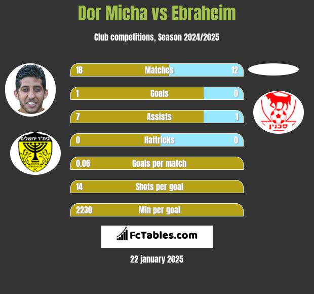 Dor Micha vs Ebraheim h2h player stats