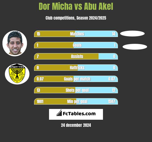 Dor Micha vs Abu Akel h2h player stats