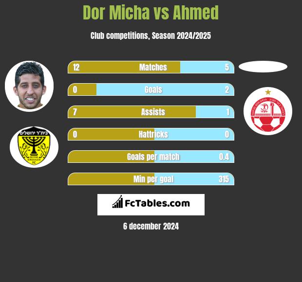 Dor Micha vs Ahmed h2h player stats