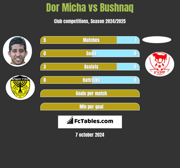 Dor Micha vs Bushnaq h2h player stats