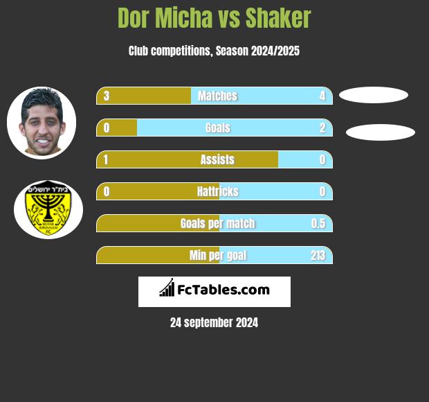 Dor Micha vs Shaker h2h player stats