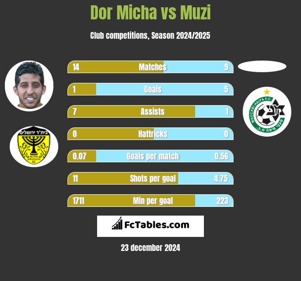 Dor Micha vs Muzi h2h player stats