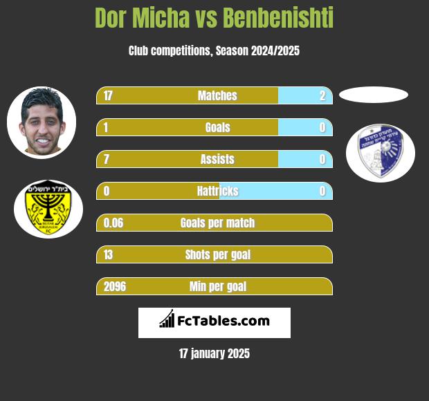 Dor Micha vs Benbenishti h2h player stats