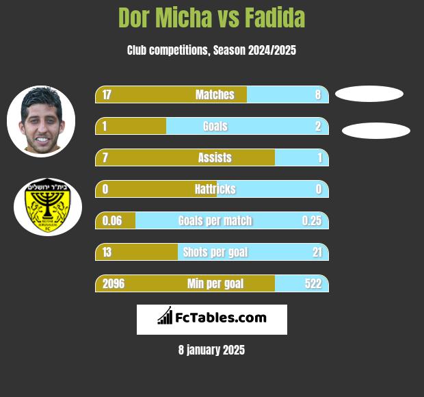 Dor Micha vs Fadida h2h player stats