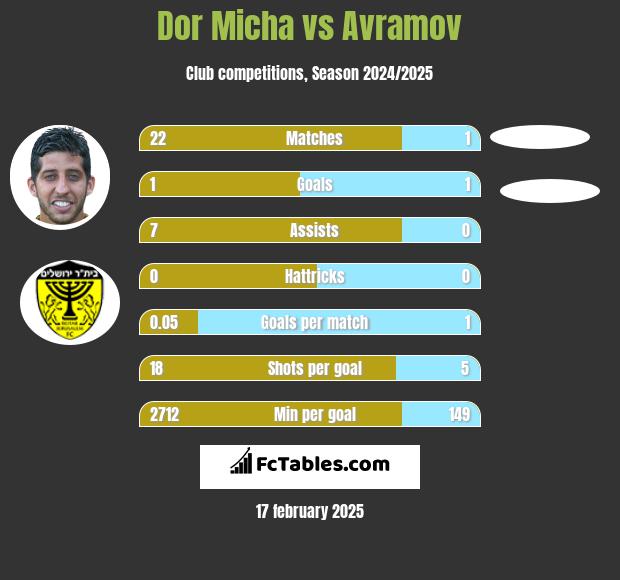 Dor Micha vs Avramov h2h player stats