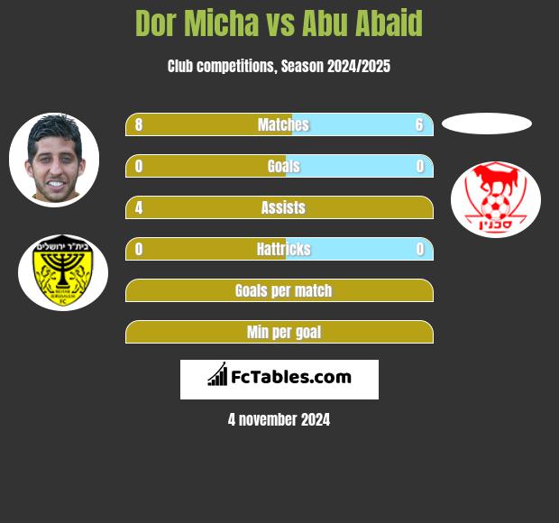 Dor Micha vs Abu Abaid h2h player stats