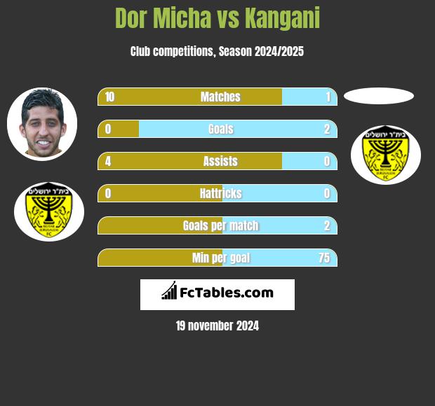 Dor Micha vs Kangani h2h player stats