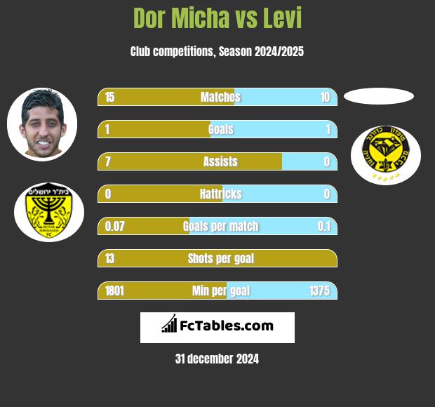 Dor Micha vs Levi h2h player stats