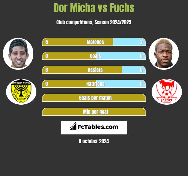 Dor Micha vs Fuchs h2h player stats