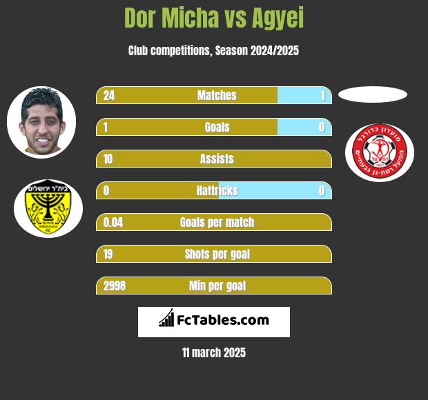 Dor Micha vs Agyei h2h player stats