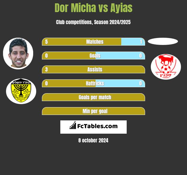 Dor Micha vs Ayias h2h player stats