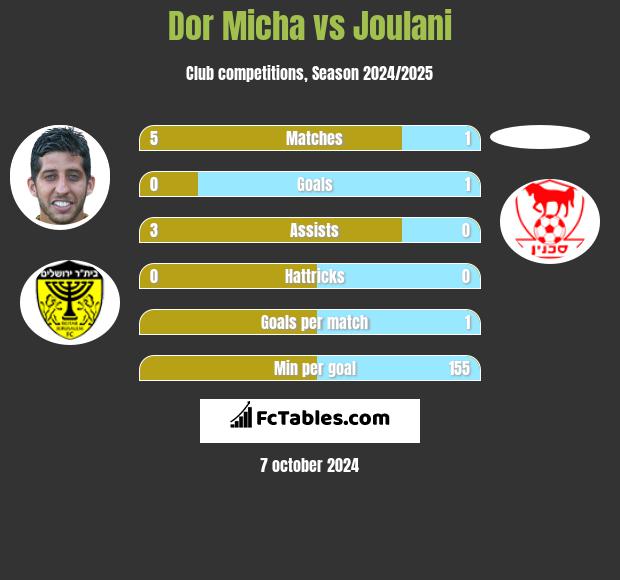 Dor Micha vs Joulani h2h player stats