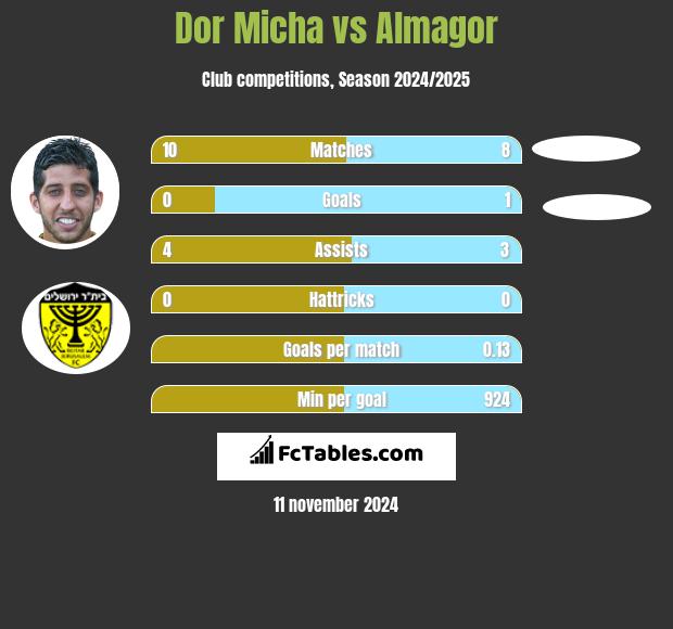 Dor Micha vs Almagor h2h player stats