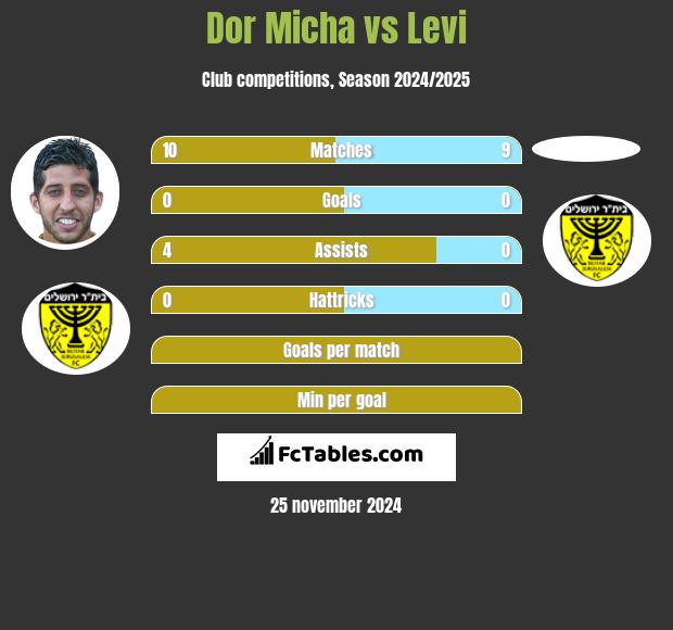 Dor Micha vs Levi h2h player stats