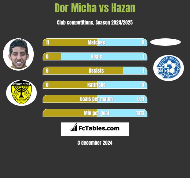 Dor Micha vs Hazan h2h player stats