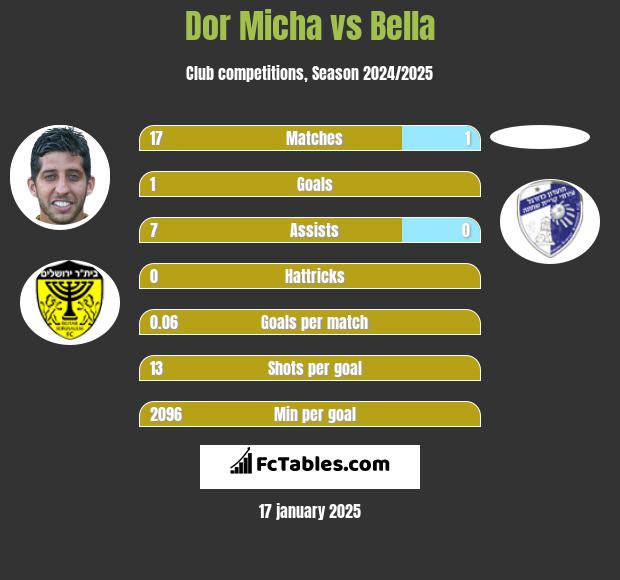 Dor Micha vs Bella h2h player stats