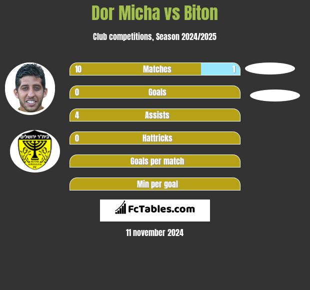 Dor Micha vs Biton h2h player stats