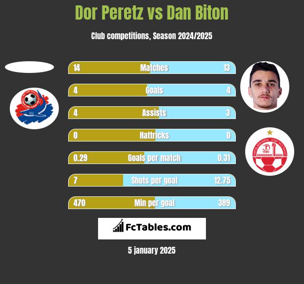 Dor Peretz vs Dan Biton h2h player stats