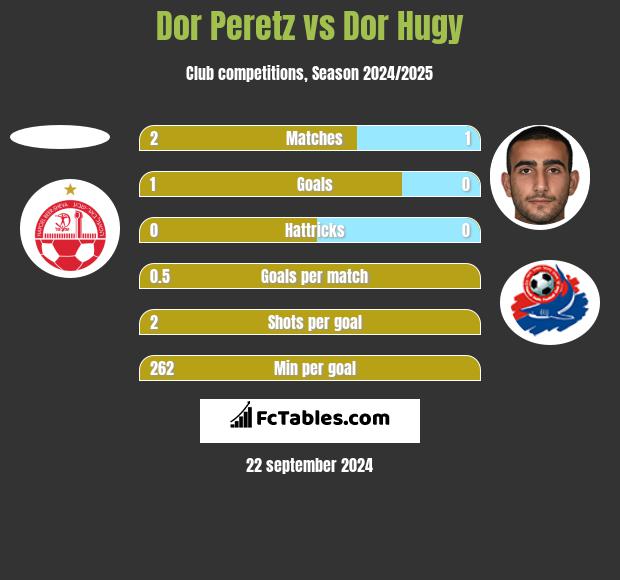 Dor Peretz vs Dor Hugy h2h player stats