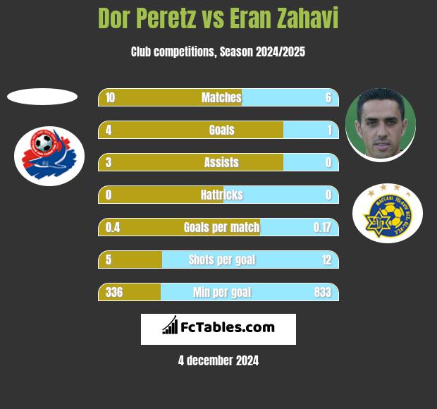 Dor Peretz vs Eran Zahavi h2h player stats